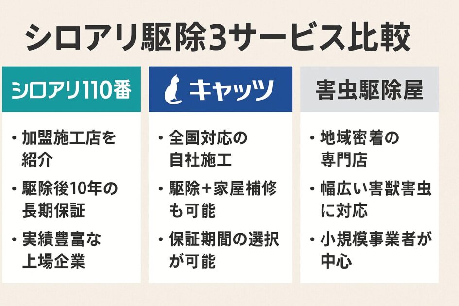シロアリ駆除3サービス比較（シロアリ110番・キャッツ・害虫駆除屋）